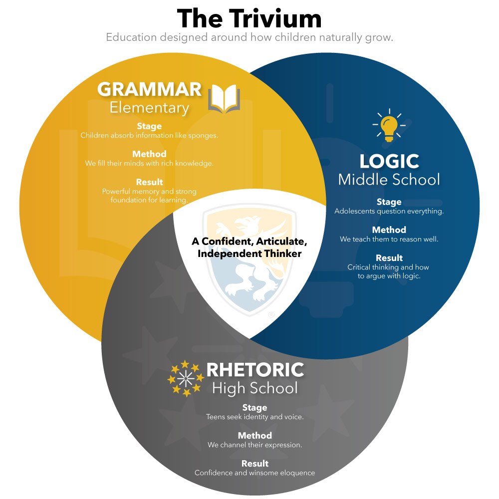 Veritas Press What Is Classical Education A Complete Guide